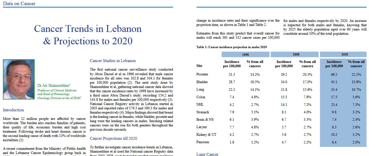 Cancer Trends in Lebanon & Projections to 2020